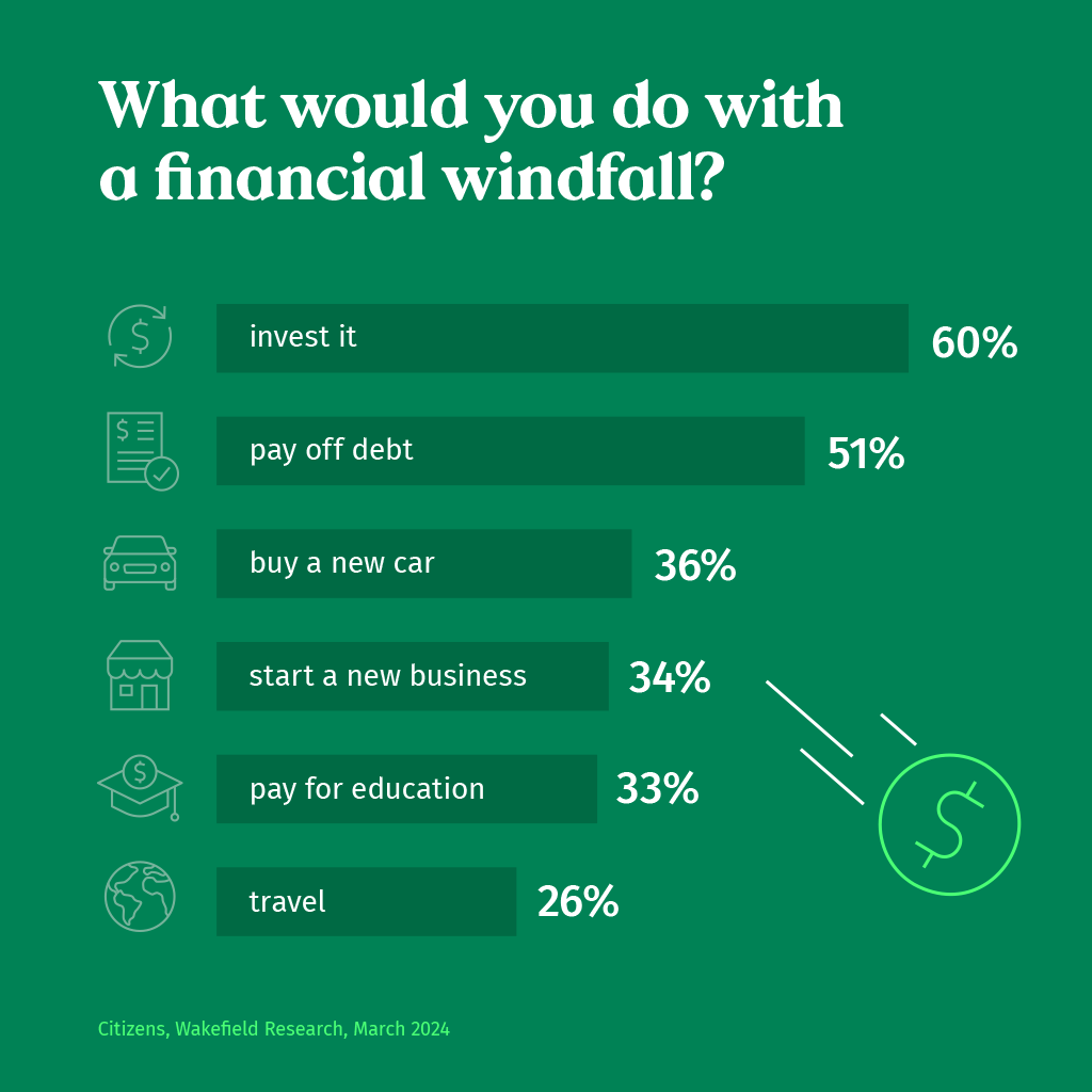 A bar chart depicting What they would you do with a financial windfall? 60% would invest it, 51%
Pay off debt, 36% Buy a new car, 34% Start a new business, 33% Pay for education, 26%
travel